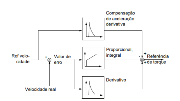 Eletrônica de potência de drive