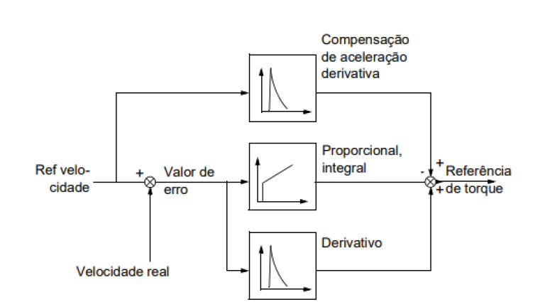 Eletrônica de potência de drive